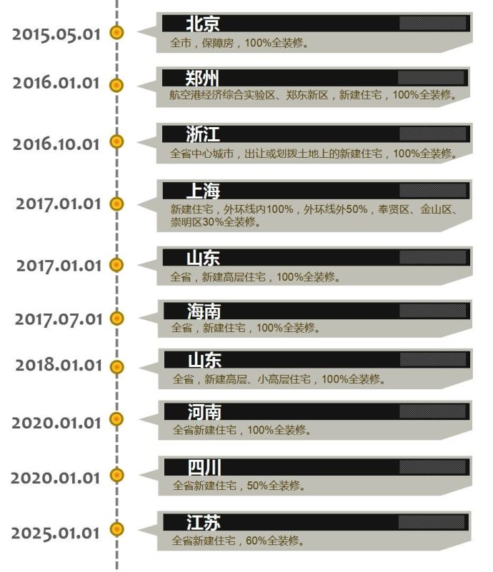 精装房推进时间节点.png 精装房推进时间节点.png