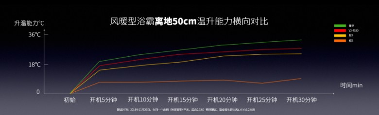 微至浴室暖空调升温能力对比.jpg 微至浴室暖空调升温能力对比.jpg